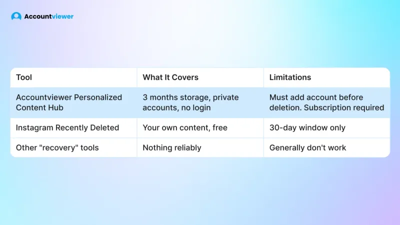 Pros and Cons — Deleted Instagram Post Viewer Tools