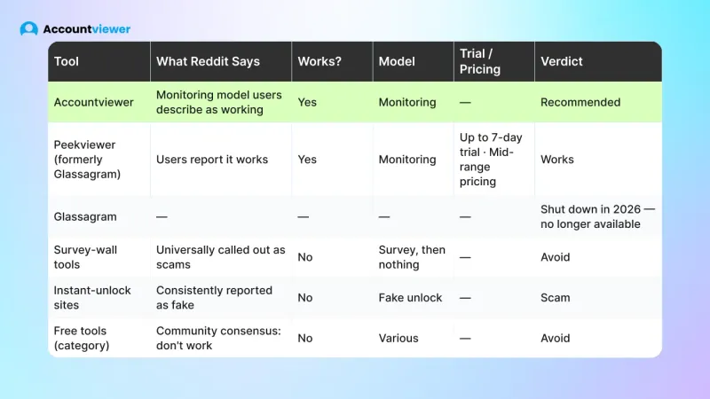 Comparison table of private Instagram viewer tools by Reddit consensus — Accountviewer, Peekviewer, Glassagram, survey walls and scam tools