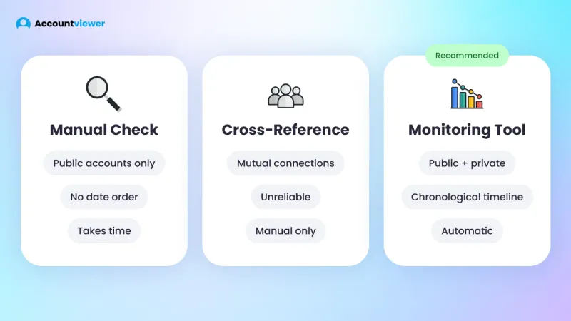 Three methods to see who someone recently followed on Instagram — manual check, mutual followers, monitoring tool