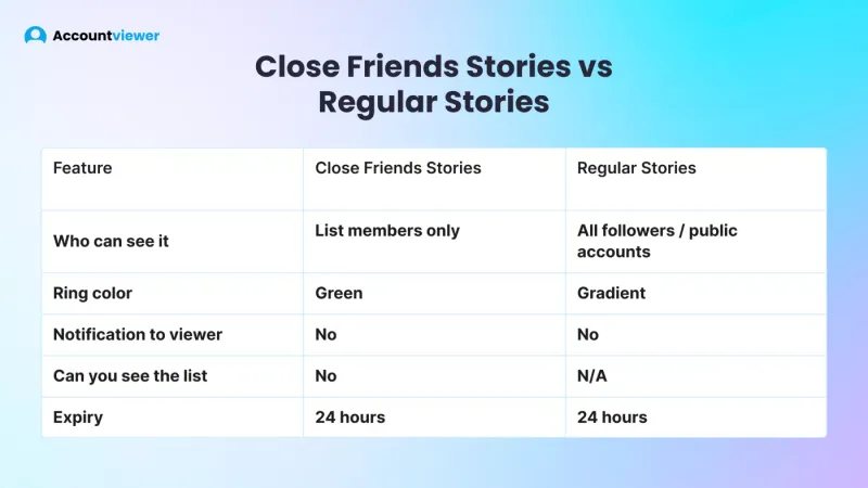Comparison table of Instagram close friends stories vs regular stories by ring color, visibility and expiry