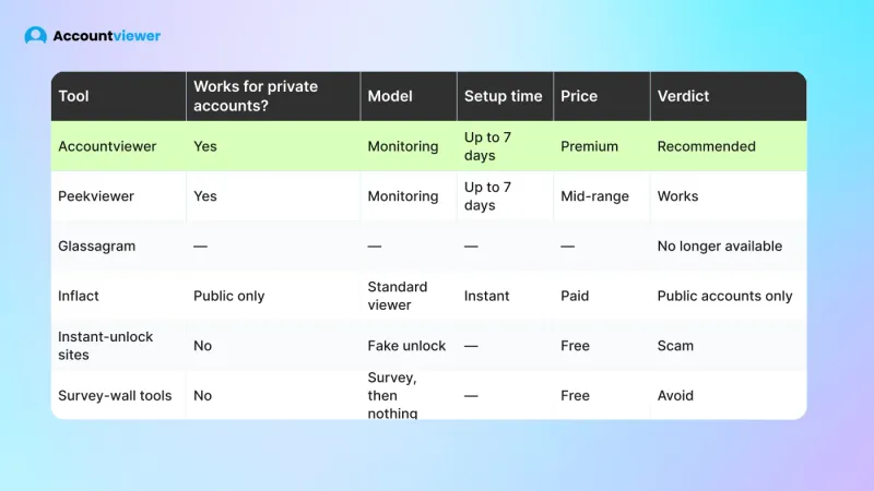 Comparison table of private Instagram viewers that work in 2026 including Accountviewer, Peekviewer, Inflact and scam tools