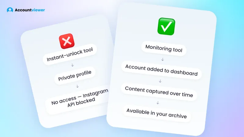 Diagram comparing instant-unlock Instagram viewer tools that fail vs legitimate monitoring tools that capture content over time