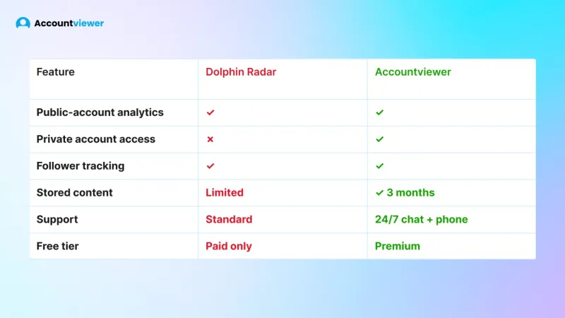 DolphinRadar works well for public accounts — but hits a wall on private profiles. Try Accountviewer for complete access to posts, stories, and activity.